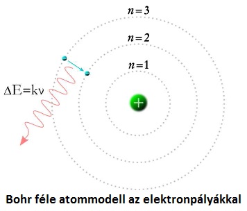 Bohr féle atommodell az elektronpályákkal